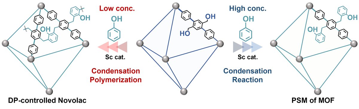 sadalab_mc's tweet photo. MOF空間構造によるフェノールの縮合反応の制御に関する研究がChem. Commun.誌に掲載されました！

論文は以下の通りです。 https://t.co/knnJLISI7C https://t.co/xoCGmxGFpY