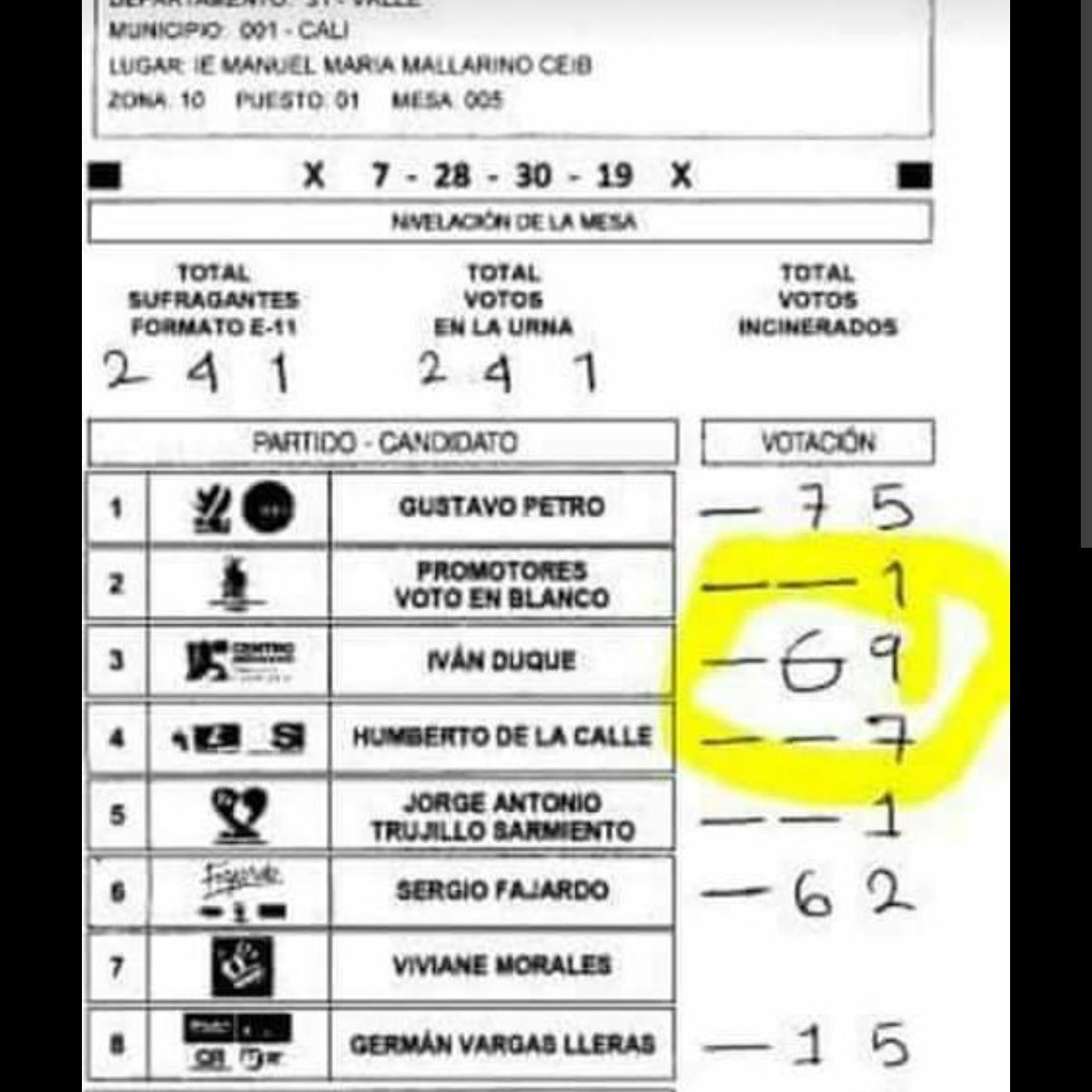 <a href="/UltimaHoraCR/">ÚltimaHoraCaracol</a> Acá una muestra de como <a href="/IvanDuque/">Iván Duque 🇨🇴</a> se robó las elecciones!