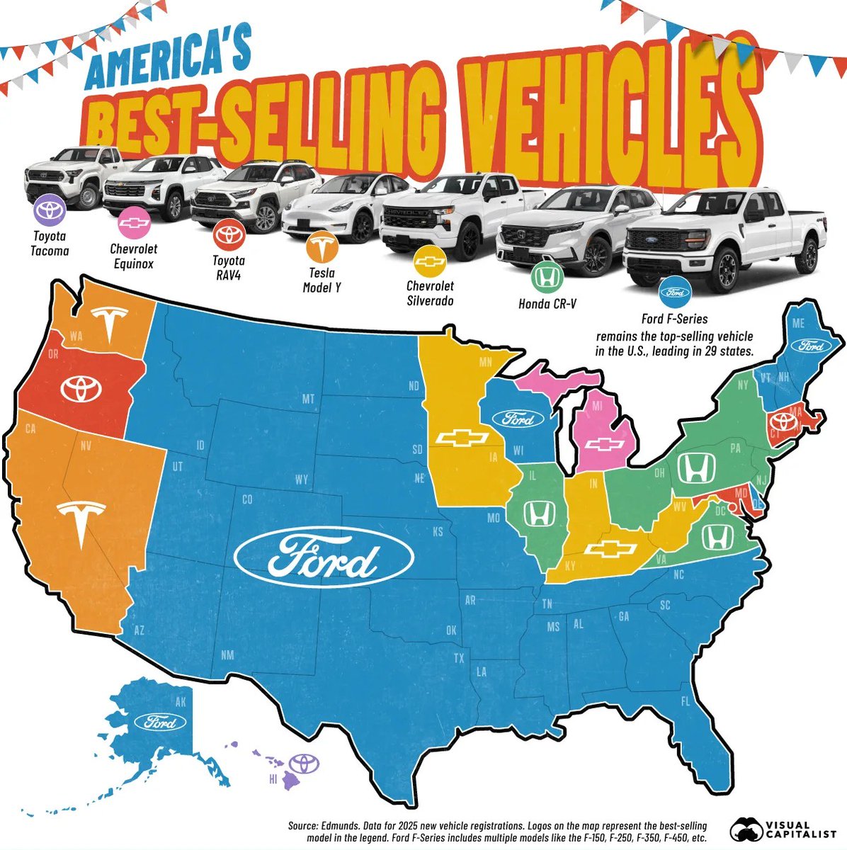 🚘 Best-selling vehicle in each US state (2025):

AL: 🇺🇸 Ford F-Series
AK: 🇺🇸 Ford F-Series
AZ: 🇺🇸 Ford F-Series
AR: 🇺🇸 Ford F-Series
CA: 🇺🇸 Tesla Model Y
CO: 🇺🇸 Ford F-Series
CT: 🇯🇵 Toyota RAV4
DC: 🇯🇵 Toyota RAV4
DE: 🇺🇸 Ford F-Series
FL: 🇺🇸 Ford F-Series
GA: 🇺🇸 Ford F-Series
HI: