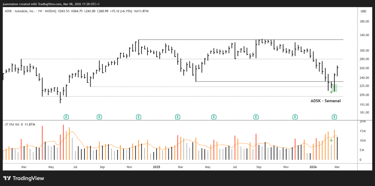 juanmatow's tweet photo. $ADSK semanal - 8 marzo 2026
Ese test NS tespués de la posición de spring potencial, está teniendo muy buen desarrollo.
#wyckoff #vsa #weis https://t.co/CAS5cF8uuX