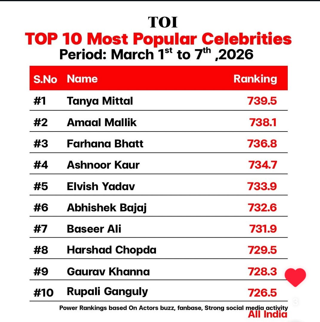 Some people chase trends. Tanya Mittal simply exists and the trends follow her.
Always on top 🔥🔥

<a href="/itanyamittal/">Tanya Mittal</a> 🧿

#TanyaMittal #TanyaKaParivaar #TanyaMittal𓃵 #TanyaMittal𓃶