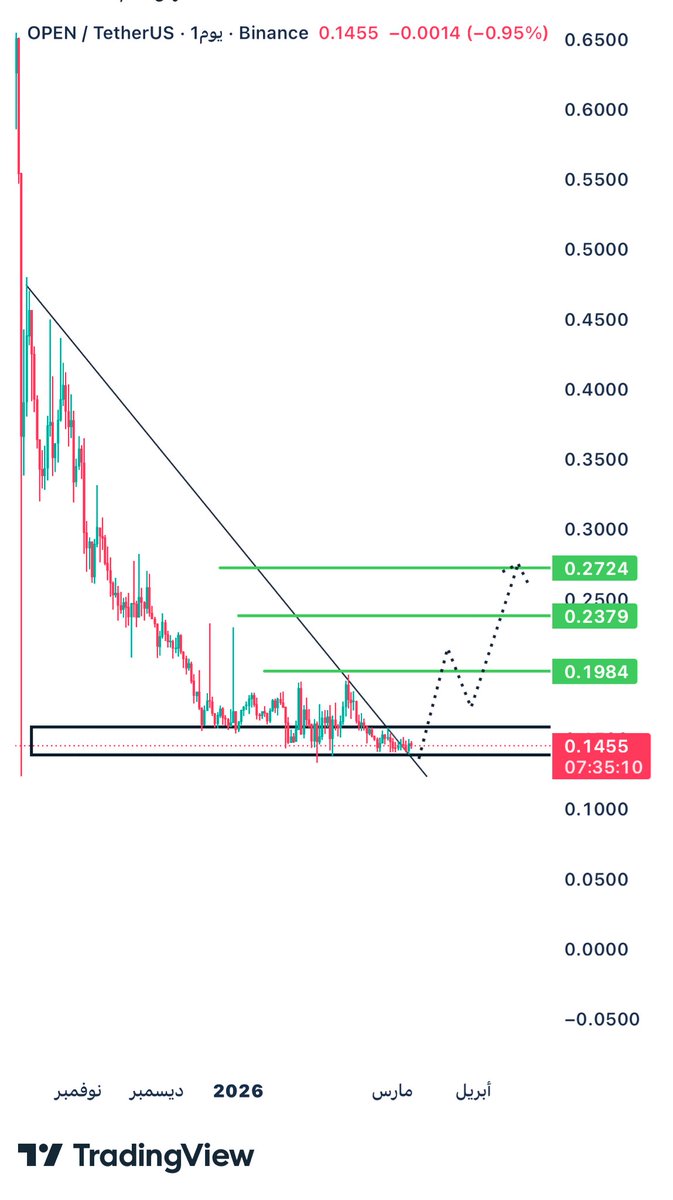 btcchart22's tweet image. عملة 
#OPEN
اشوف عليها تجميع رهيب وايضا شكلت 
قيعان مزدوجه 

ع اليومي اختراق جيد لتراند هابط وتراكم سابق تجميع 

دخول من إلا سعار الحاليه 0.14$_0.10$
اهدافك بالشارت او تكتفي بالربح الي انت تقتنع فيه 

ليست نصيحة شراء او بيع