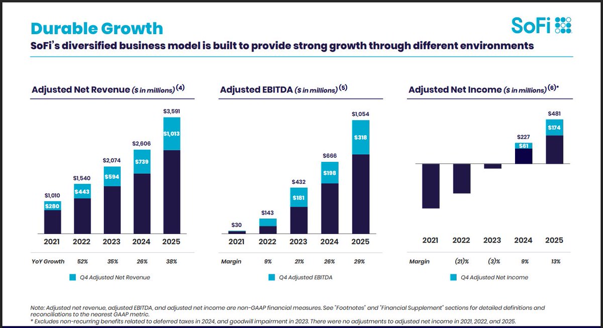 $SoFi accelerated revenue growth to 38% in 2025.

They're now guiding for 35% growth in Q1 and 30% for FY '26.

I believe they're going to beat these numbers big time. Anthony Noto stated in a recent interview that their Q1 guidance was "safe" and they knew they could hit it. In