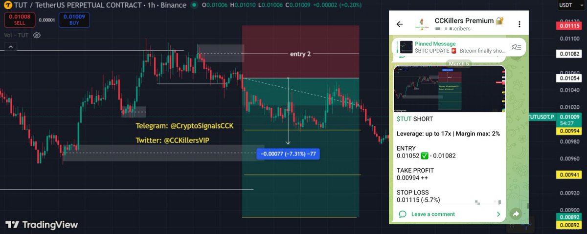 Crypto_CCK's tweet image. Most people ignored $TUT 📉

The chart looked dead

But liquidity was quietly building near the entry zone

Once tapped → momentum exploded

+125% move from the setup

Makes you wonder how many opportunities hide in “boring” charts.

#TUTUSDT #cryptocrash