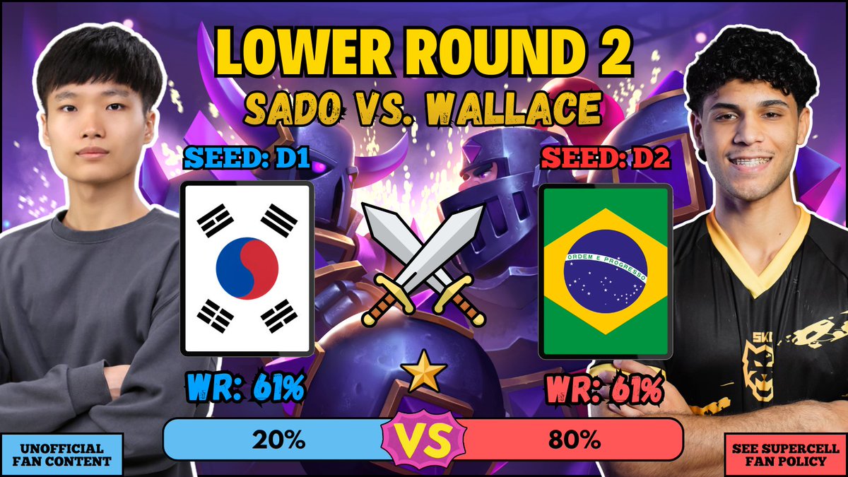 All_Star_CR's tweet photo. #CR  🌠  All Star Tourney  🌠  #CR

🟡  Lower Round 2 - Match Time  🟡

🇰🇷  |  Sado
🇧🇷  |  Wallace

🗳  |  20% vs. 80%

Content Diclaimer:  🛠️
This material is unofficial and is not endorsed by Supercell. For more information see Supercell's Fan Content Policy: https://t.co/1akcoDJWB8