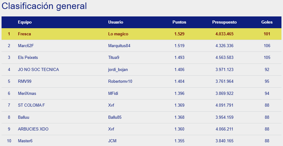 OkManagerFep's tweet photo. ¡Cambio de líder en OkManager femenino!
Lo magico recupera el liderato y le saca 10 puntos a Marquitus84 en la clasificación general de la jornada 19.

Como vencedor de la jornada tenemos a Manu4 con 64 puntos empatado con Lo magico. https://t.co/OzUeXoyUP4