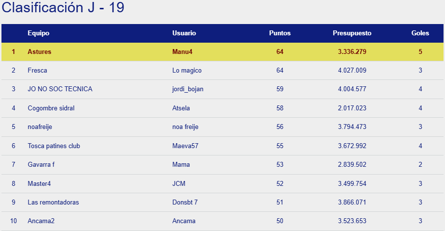 OkManagerFep's tweet photo. ¡Cambio de líder en OkManager femenino!
Lo magico recupera el liderato y le saca 10 puntos a Marquitus84 en la clasificación general de la jornada 19.

Como vencedor de la jornada tenemos a Manu4 con 64 puntos empatado con Lo magico. https://t.co/OzUeXoyUP4