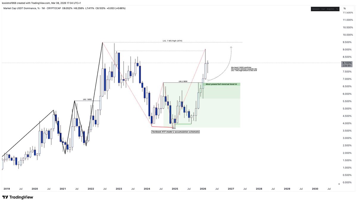 $USDT.D [macro update]

I am here to remind you that the bottom of BTC is not in and it won't be in until USDT.D completes the full rotation towards the ATH. 

It is the most simple HTF orderflow objective the market can give: 

Level 1 and Level 2 BOS confirmation with clear