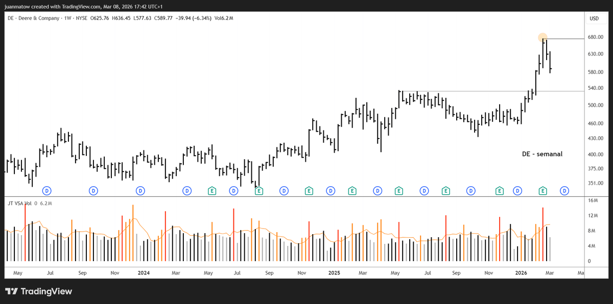 juanmatow's tweet photo. $DE semanal - 8 marzo 2026
Continuación bajista con barra de rango normal, cerrando en mínimos y claro menor volumen.
Apuntando a testear la rotura de la resistencia previa.
#wyckoff #vsa #weis https://t.co/7aJVOZBHDq