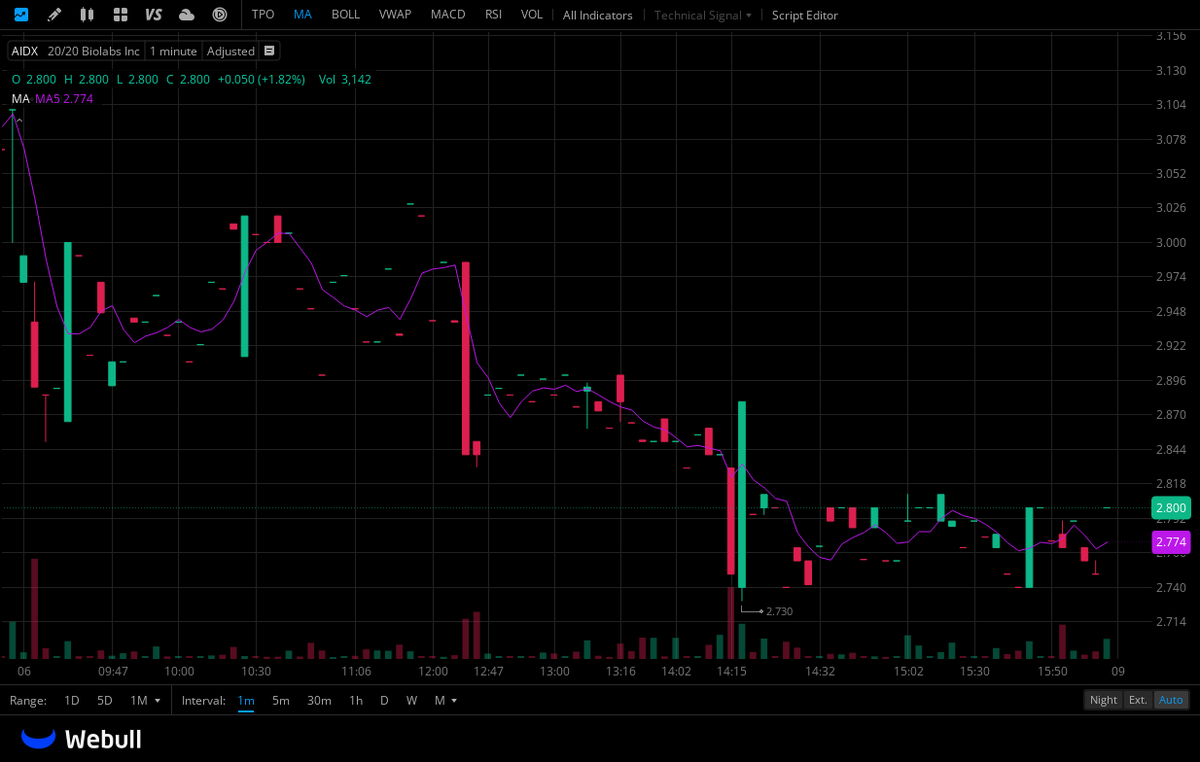 hadyud's tweet photo. $AIDX NO REASON TO WATCH THIS https://t.co/8iPlGuK9HK