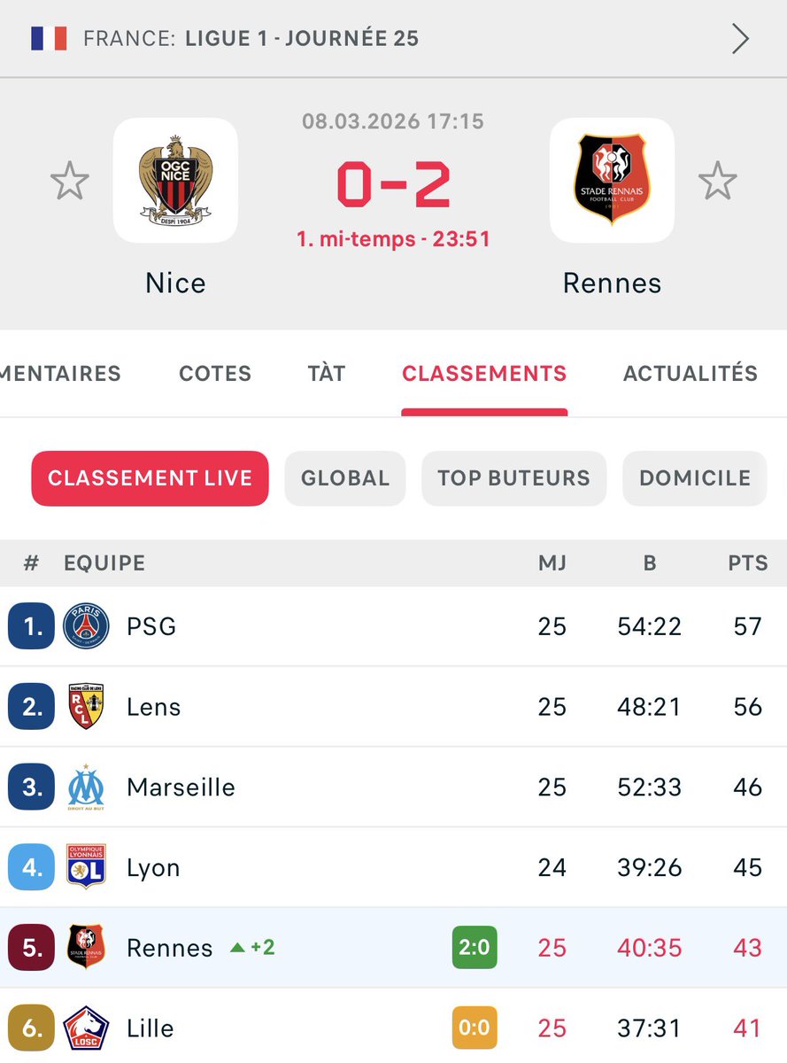 𝗖’𝗘𝗦𝗧 𝗣𝗟𝗨𝗦 𝗟𝗔 𝗖𝗥𝗜𝗦𝗘 : Rennes n’est qu’à 2 points de la Ligue des Champions. 😭🇪🇺

Tout va trop vite dans ce championnat.
