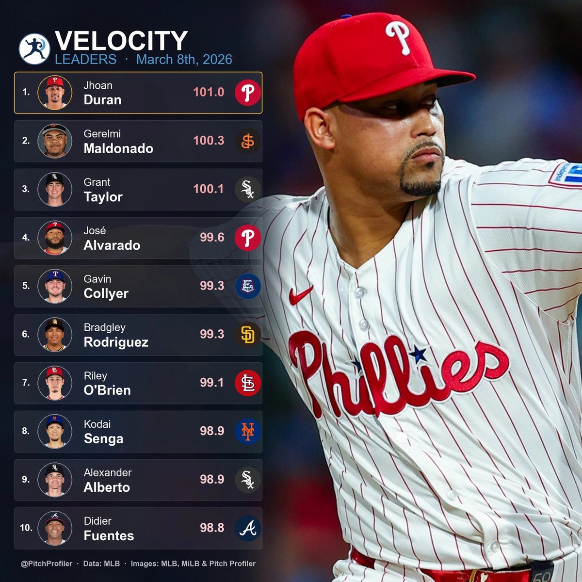 March 7th Daily Velocity Leaderboard