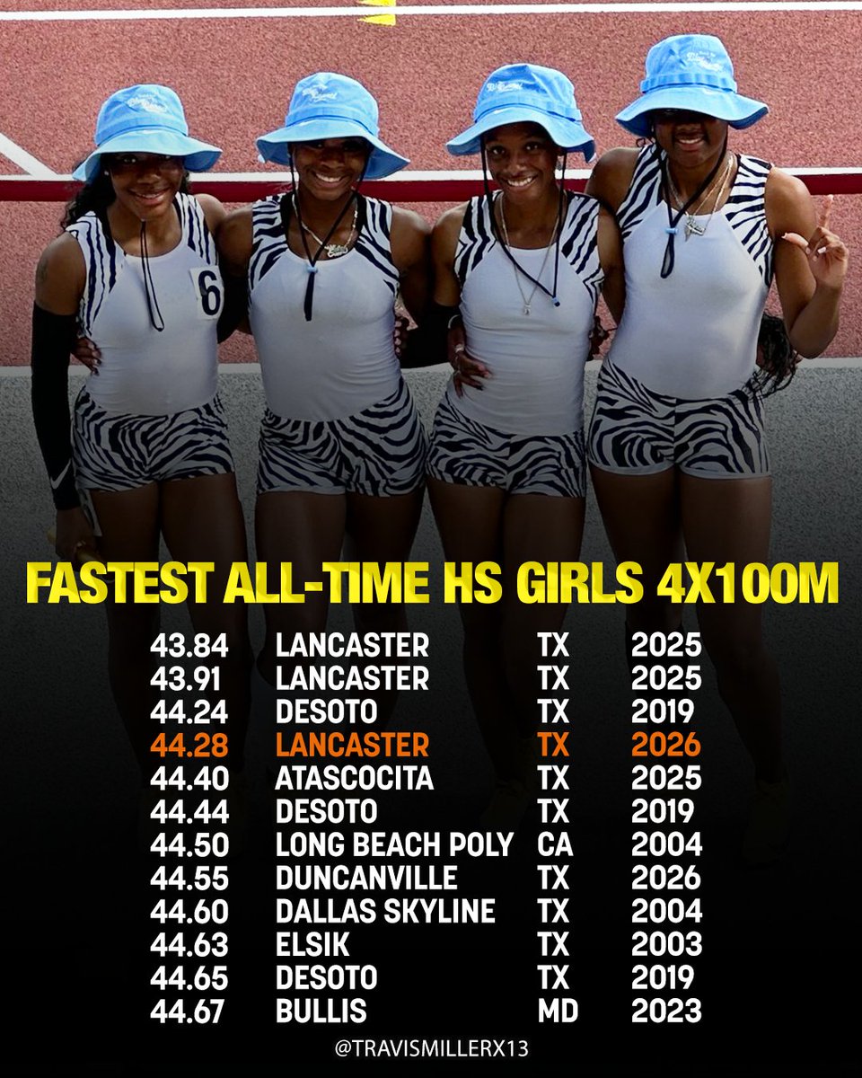 travismillerx13's tweet photo. Lancaster off to a fast start to the outdoor season! 💯

Duncanville has also run a Top-10 all-time 44.55 4x100m. https://t.co/s6oF36STIF