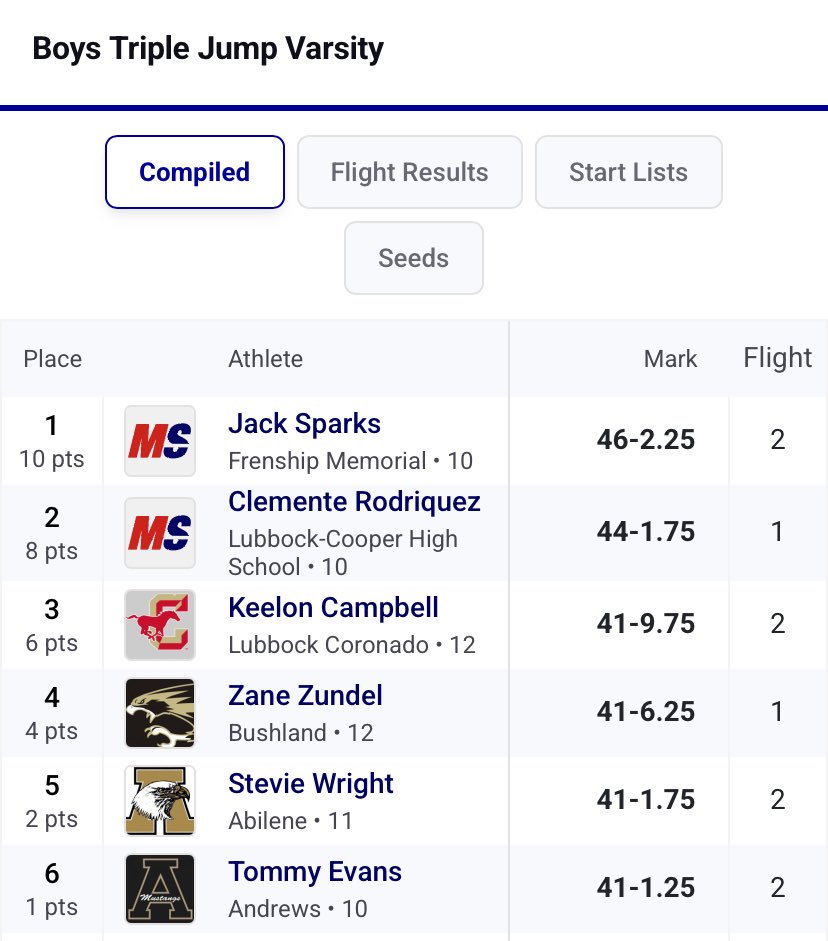 Lubbock-Cooper Track tweet media