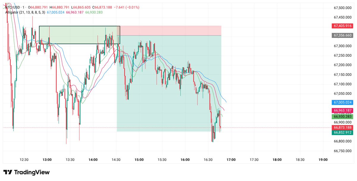i swear today was just not my day, its painful, hopefully tomorrow i will be counted worthy of an order fill

$BTC should be a short play tomorrow