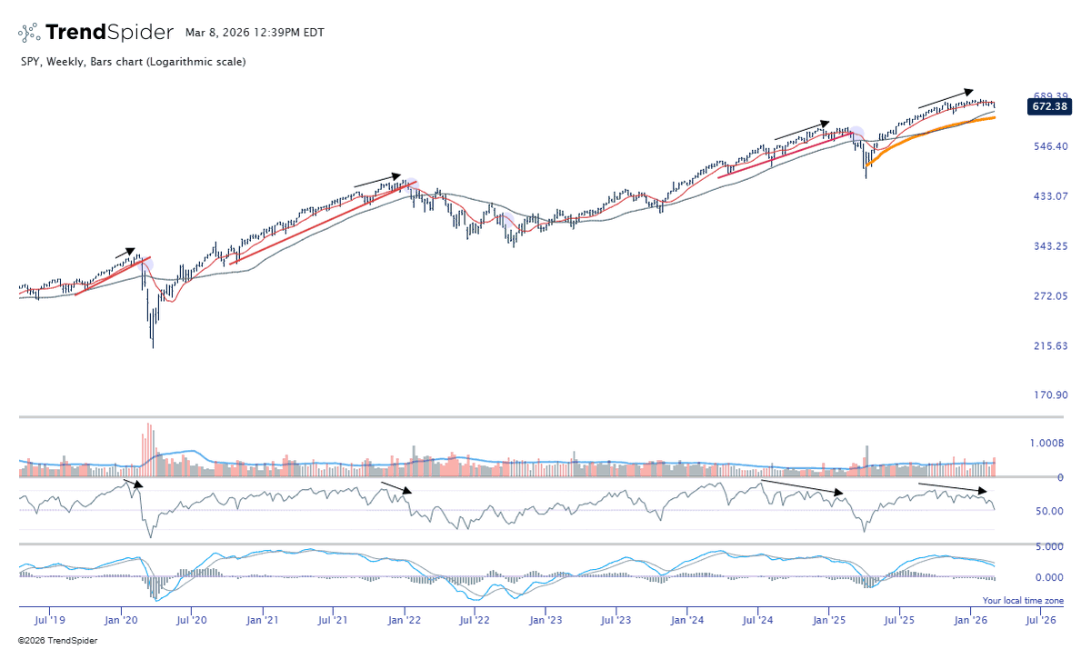 $SPY updated for the week.  650ish area looks important should we get there