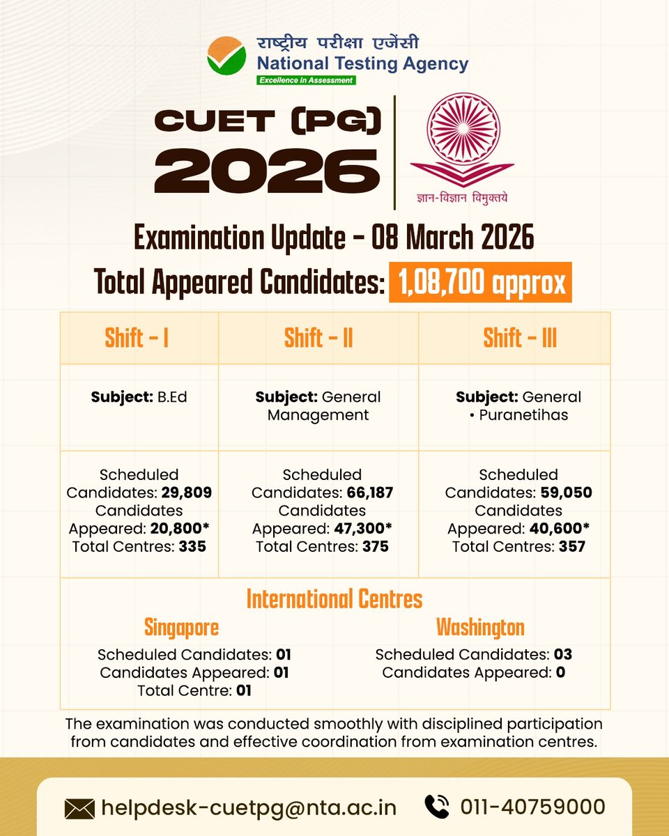 NTA_Exams's tweet image. Exam Update of CUET PG held on 8th March 2026

#NTA #NTAUpdates #CUETPG