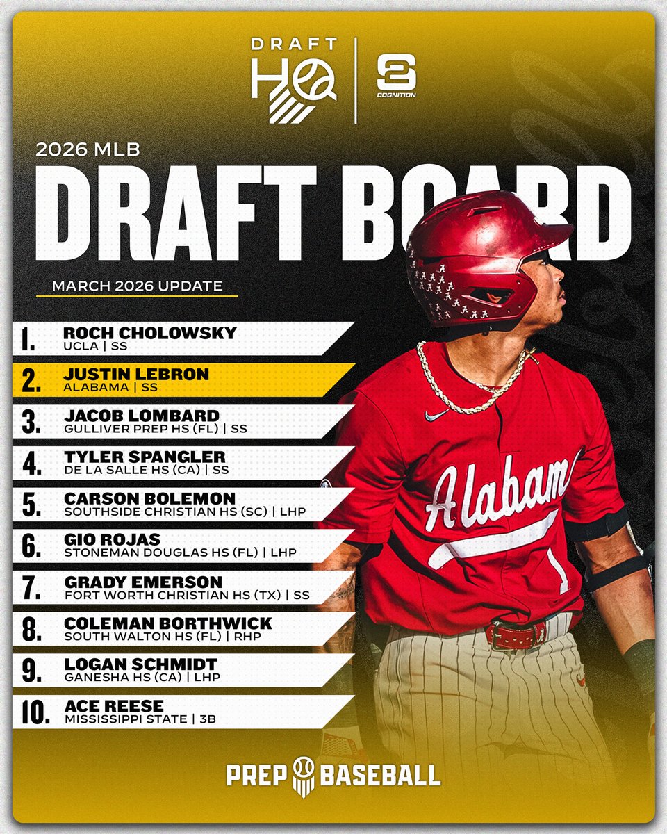 prepbaseball's tweet photo. 𝟐𝟎𝟐𝟔 𝐌𝐋𝐁 𝐃𝐫𝐚𝐟𝐭 𝐁𝐨𝐚𝐫𝐝: 𝗧𝗼𝗽-𝟮𝟬𝟬, 𝗦𝗽𝗿𝗶𝗻𝗴 𝗨𝗽𝗱𝗮𝘁𝗲 📊
🔋: @S2Cognition
𝙄𝘾𝙔𝙈𝙄: Our Mock Draft earlier this week should have you teed up to read how early spring results have affected the top-200 rankings across the Division I, JUCO, high school levels.
🔗: https://t.co/Kwz3LTFbB1 | @PB_DraftHQ