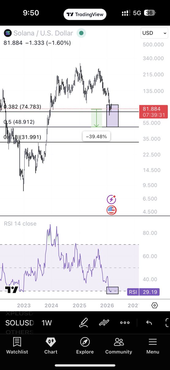 CG_trades_'s tweet image. there was a time when i was good in TA but not an
expert about #CRYPTO but still able to track the reversal entries for everything…. like $BTC $SOL etc…

if you are following me since september then you know we got #SOL around 18$ and targeted 45$ - 82$ and it made new ATH to