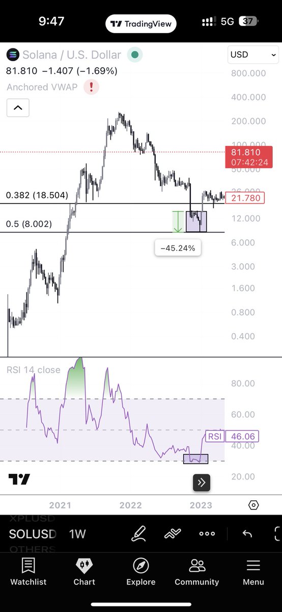 CG_trades_'s tweet image. there was a time when i was good in TA but not an
expert about #CRYPTO but still able to track the reversal entries for everything…. like $BTC $SOL etc…

if you are following me since september then you know we got #SOL around 18$ and targeted 45$ - 82$ and it made new ATH to