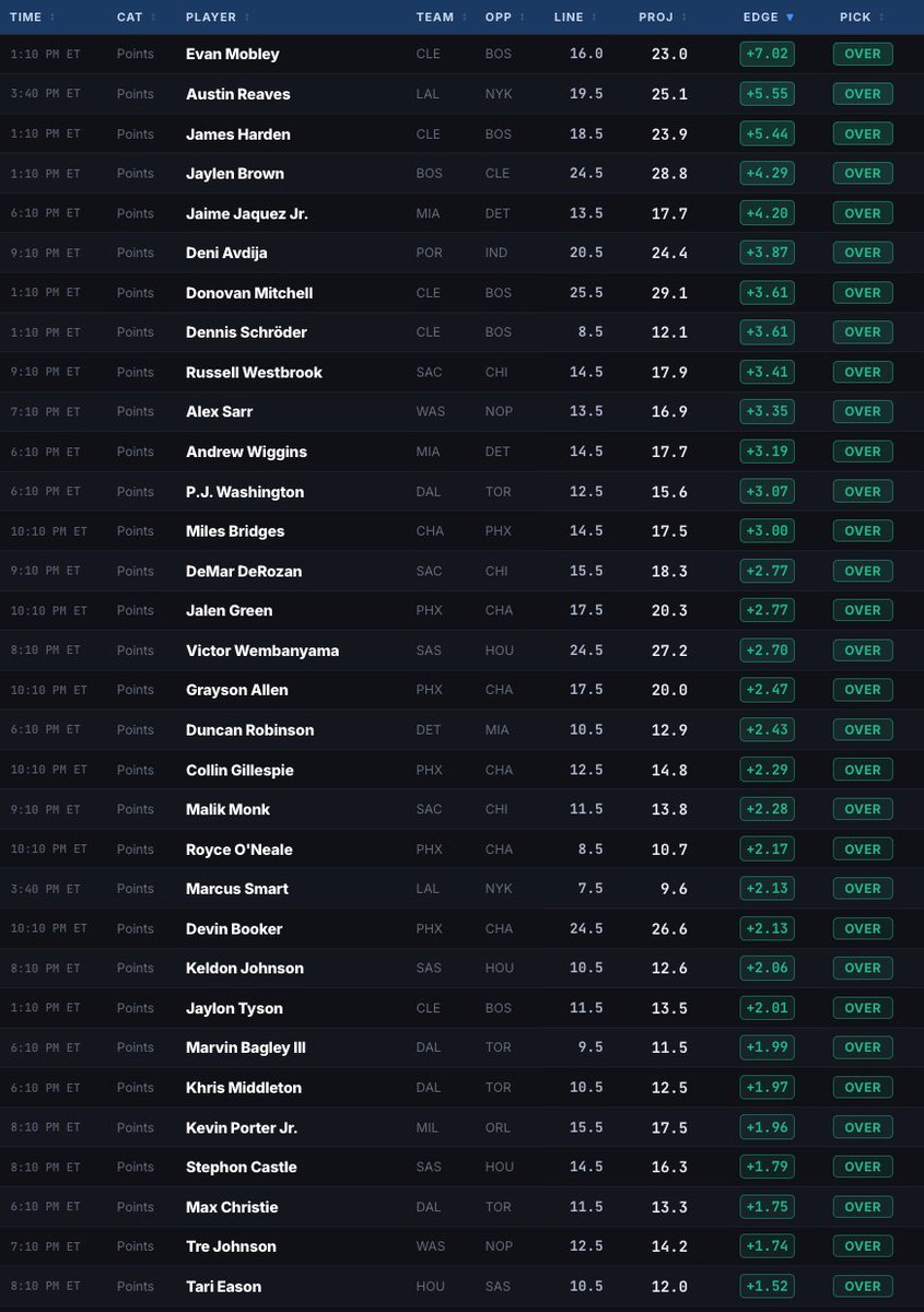 DoctorProfit's tweet photo. ALL 122 Points Projections March 8th📈

Separated each game in the thread below as well! Good luck today everyone

Dropping Assists Proj at 100 likes❤️ https://t.co/Ez2k0WebMF