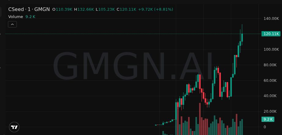 MaschioAgustin's tweet photo. I told y’all $CSeed was early… 2X 😏
MC ramping: 58K → 138K
No signs of slowing
6EEWHJBFbF4jQtXTn1NyGoA7WawF7W8fy1GQyvhqpump
🧭 Don’t miss it: https://t.co/icl42EifIb
#Memecoin #CSEED https://t.co/4FJ3xulA0Z
