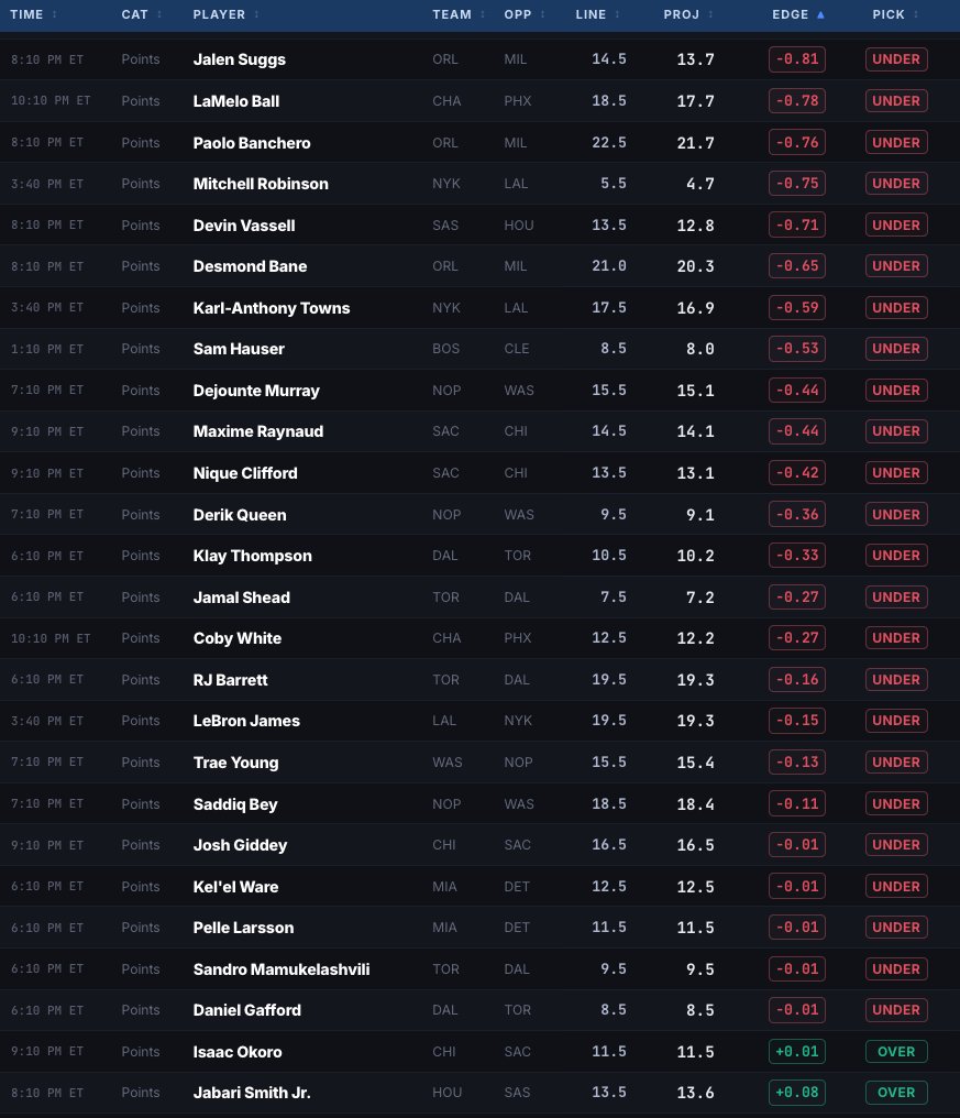 DoctorProfit's tweet photo. ALL 122 Points Projections March 8th📈

Separated each game in the thread below as well! Good luck today everyone

Dropping Assists Proj at 100 likes❤️ https://t.co/Ez2k0WebMF