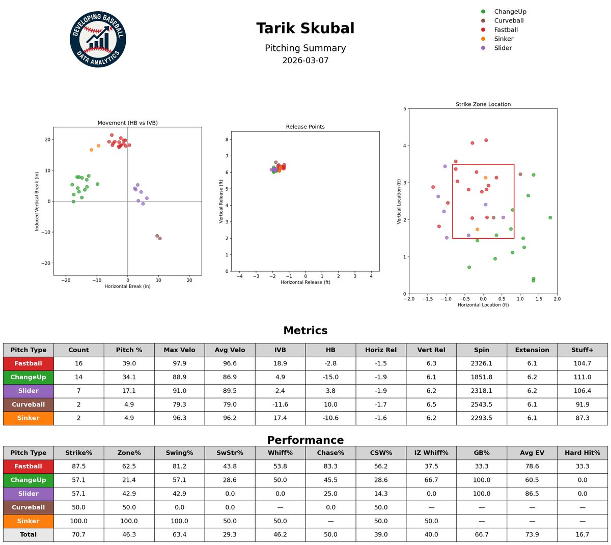 developbaseball's tweet image. Tarik Skubal Stuff+ Report from last night’s WBC Start⬇️

#Pitching #USA #WBC #Skubal