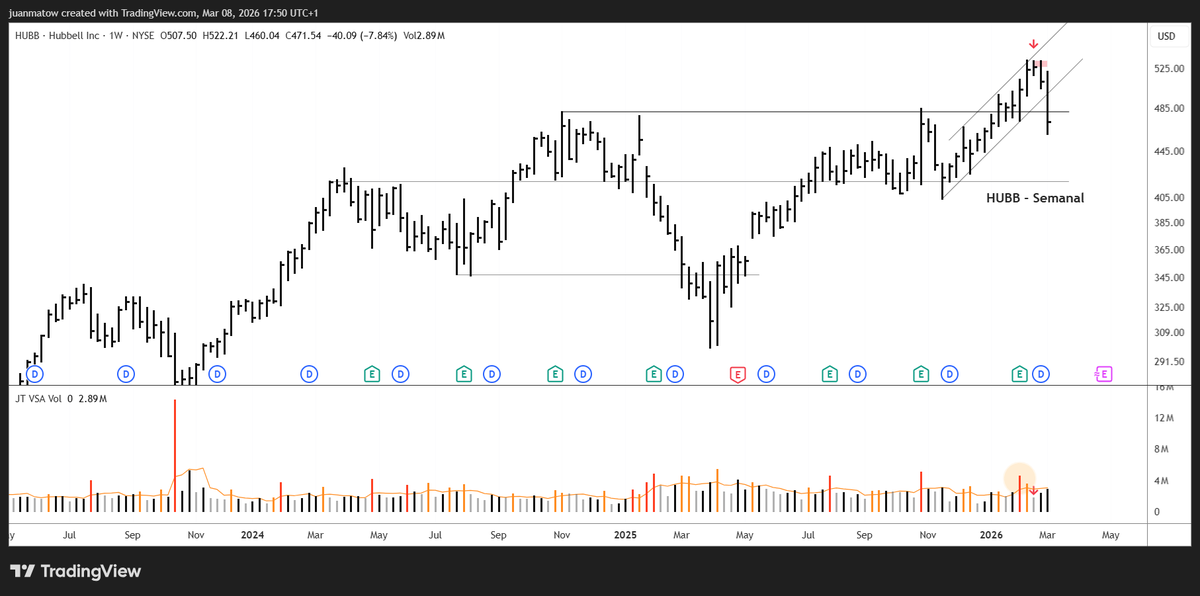 juanmatow's tweet photo. $HUBB semanal - 8 marzo 2026
Gran barra bajista (la de mayor rango en mucho tiempo) después de ver distribución en el market-top, ausencia de demanda, y barrido.
⚠️Retrocede lo ganado en 7 semanas
#weis #wyckoff #vsa https://t.co/mIUvhjvFj5