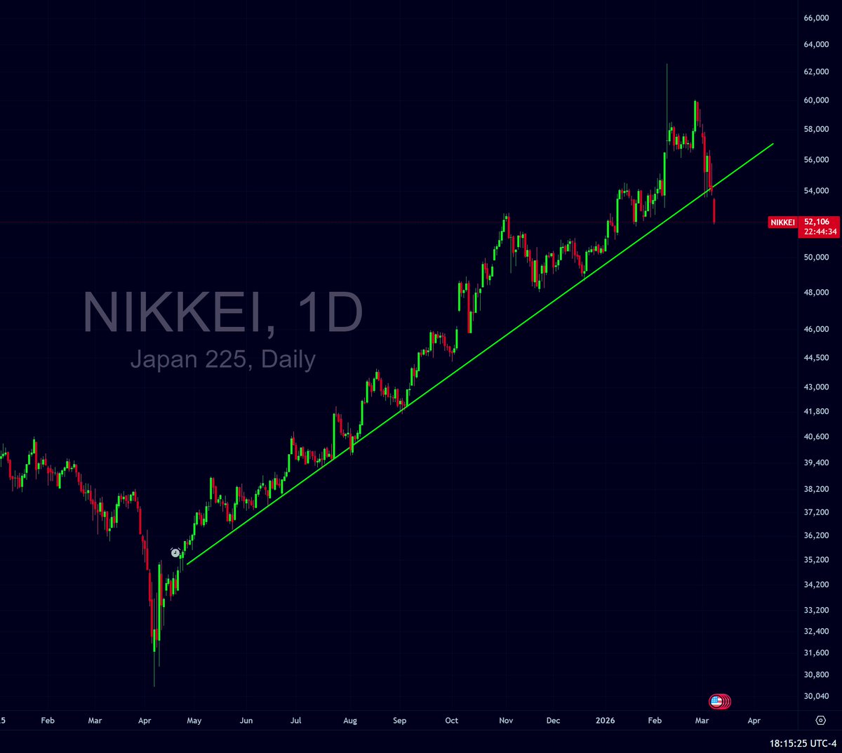 $SPY $SPX $QQQ $TLT

We still think markets going for a new ATH soon? Blow off top?