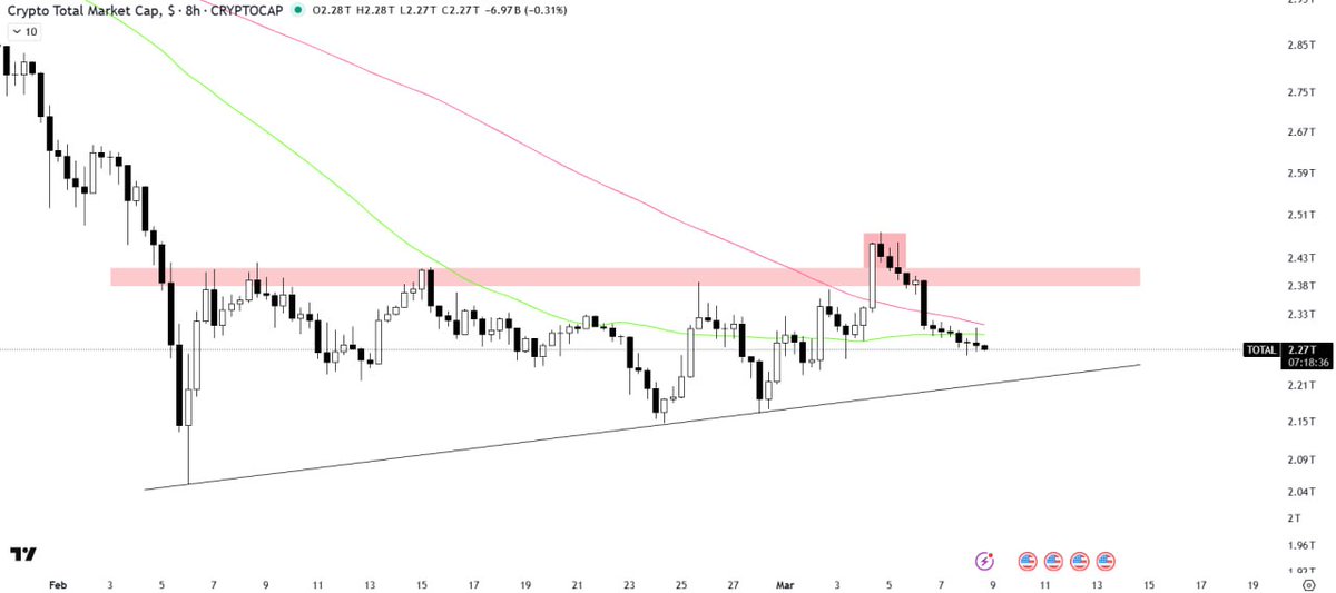 neuro_traders's tweet photo. #TOTAL 

ANALYSIS UPDATE #Crypto #Altcoins #BTC

The total crypto market cap faced rejection after a fake breakout and is trading below the 50MA and 100MA, now acting as resistance.

However, support at the ascending triangle trendline could trigger a potential bounce. https://t.co/HqvDAAleKa