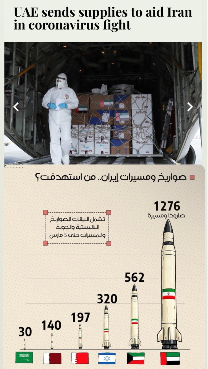 fahad_7aikal's tweet photo. يااا إيران ..🇮🇷

حين نسيك العالم في كورونا
تذكّرتك الإمارات بالدواء

فقط الإمارات..

ما أقسى
أن تُقابل اليد التي داوتك
بالنااار ‼️🔥

إن الأزمات تكشف
أجمل ما في بني آدم
وأبشع ما فيه

وللمعلومة🙅🏻

المنطقة مليئة
بأشباه إيران🧐 https://t.co/q8C6cH51tg