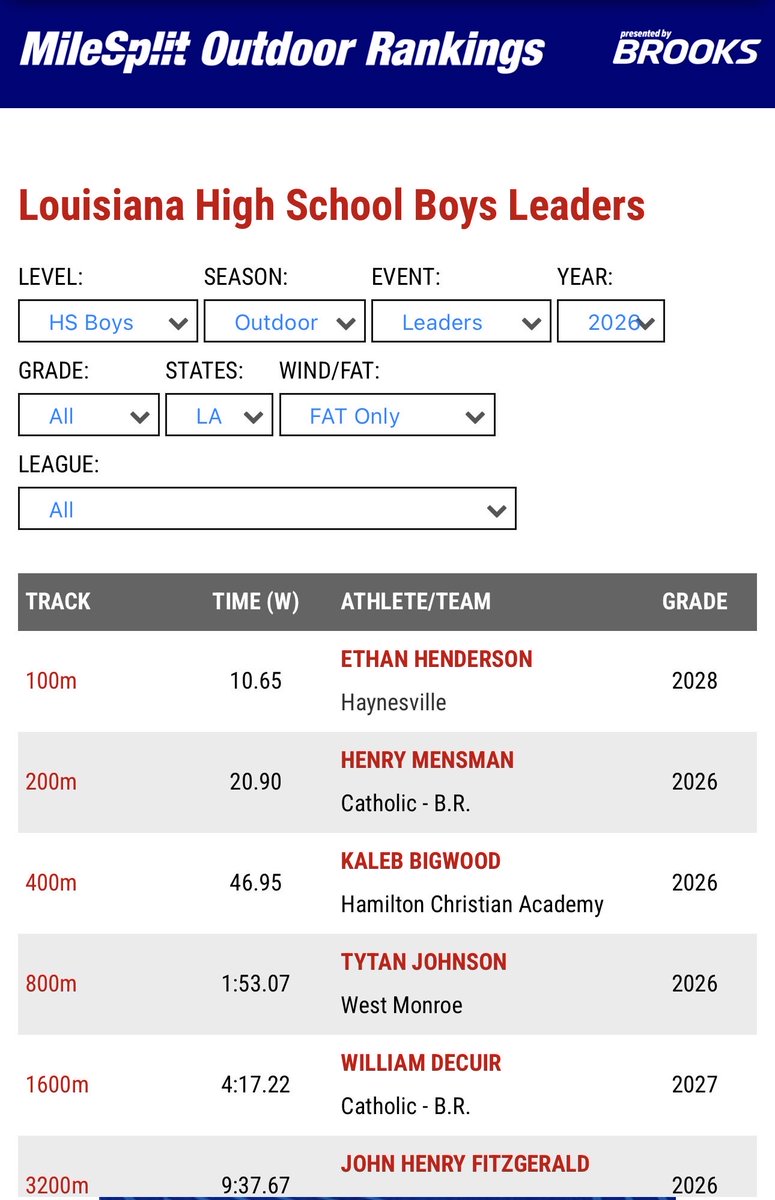 2028EthanH's tweet photo. First track meet of the season with a new PR of 10.65 for the fastest 100m in Louisiana as of week 1 looking to get even better next week🙏. https://t.co/ccvTkGqnnn
