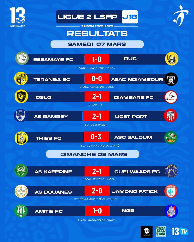13footballC's tweet image. L2-18J, As Douanes et Essamaye gagnent, Diambars trébuche. En bas de tableau, Amitié Fc gagne mais est toujours relégable. Thies Fc coule. Résultats &amp;amp; Classement 
#13football 
#13TV