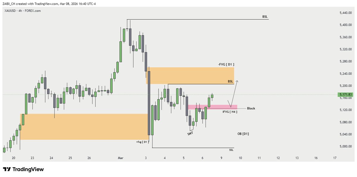 Cipher_ICTxQT's tweet photo. XAUUSD DAILY - H4 

Scenarios Explained On Charts - Let's See

Join Group https://t.co/cThl8UN9jd