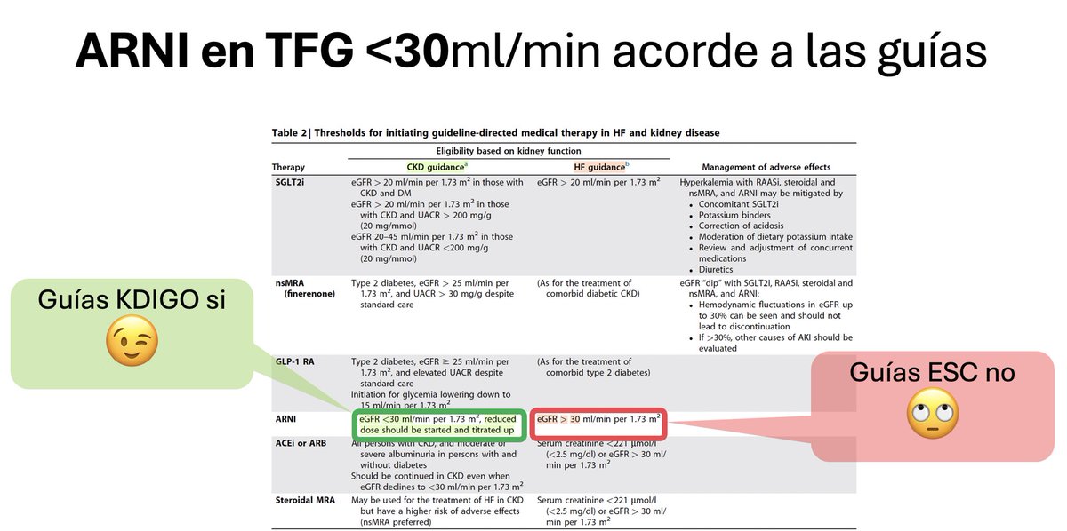 La prescripción de Sacubitril/valsartan en personas con enfermedad renal crónica G4 y falla cardiaca es más permisiva en las guías KDIGO, comparada a la guía de cardio ESC. Así lo describen los expertos en el nuevo consenso

Kidney Int 2026
doi.org/10.1016/j.kint…