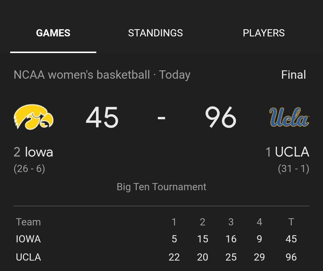 UCLA women's basketball team beat the Shit out of Iowa lol 😂😂

And This was for the big 10 championship as well 😬😬
