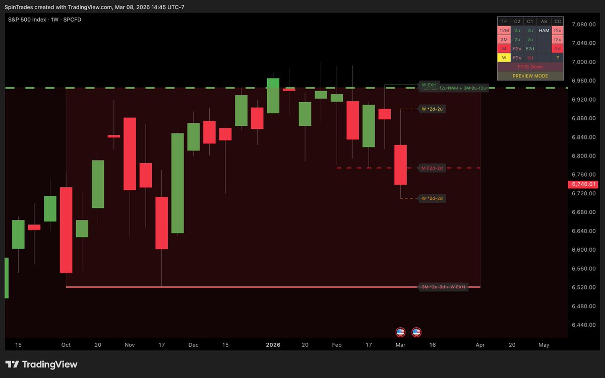 SpinTrades's tweet photo. $SPX / $SPY / $ES_F looking at outside quarter, would need weekly continuationt to go and stay in force. https://t.co/MWOWydOALY