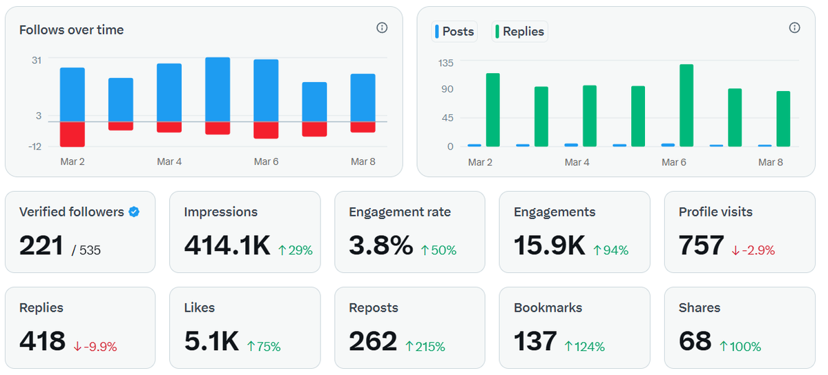 Every Sunday – my weekly analytics
By far the best week here on X for me so far.
Thank you all for every like, follow and reply! 🧙‍♂️