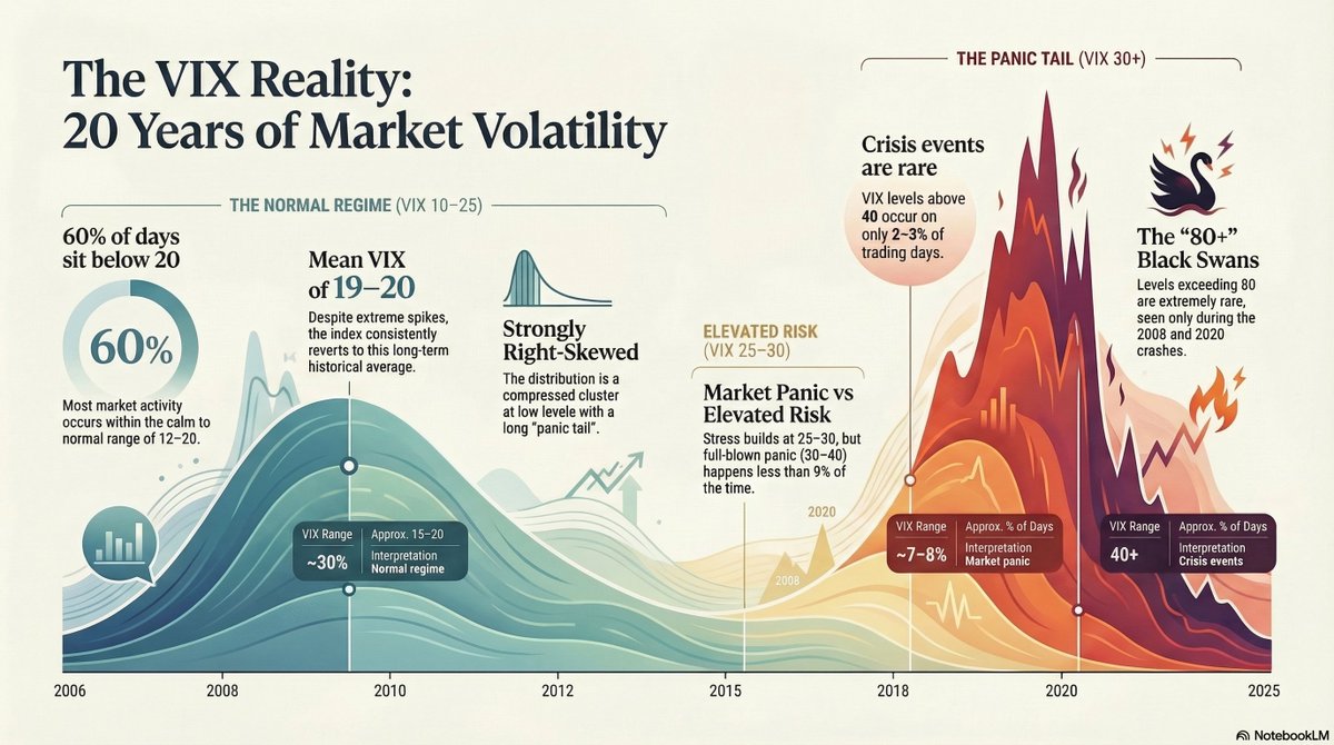 The fear index better known as the $VIX closed just over 29 at the end of last week, mean VIX is usually 19-20 and is below 20 about 60% of the time, if we push above 30 this typically happens only 8-9% of days in the last 20 years, would thus represent a good buying opportunity