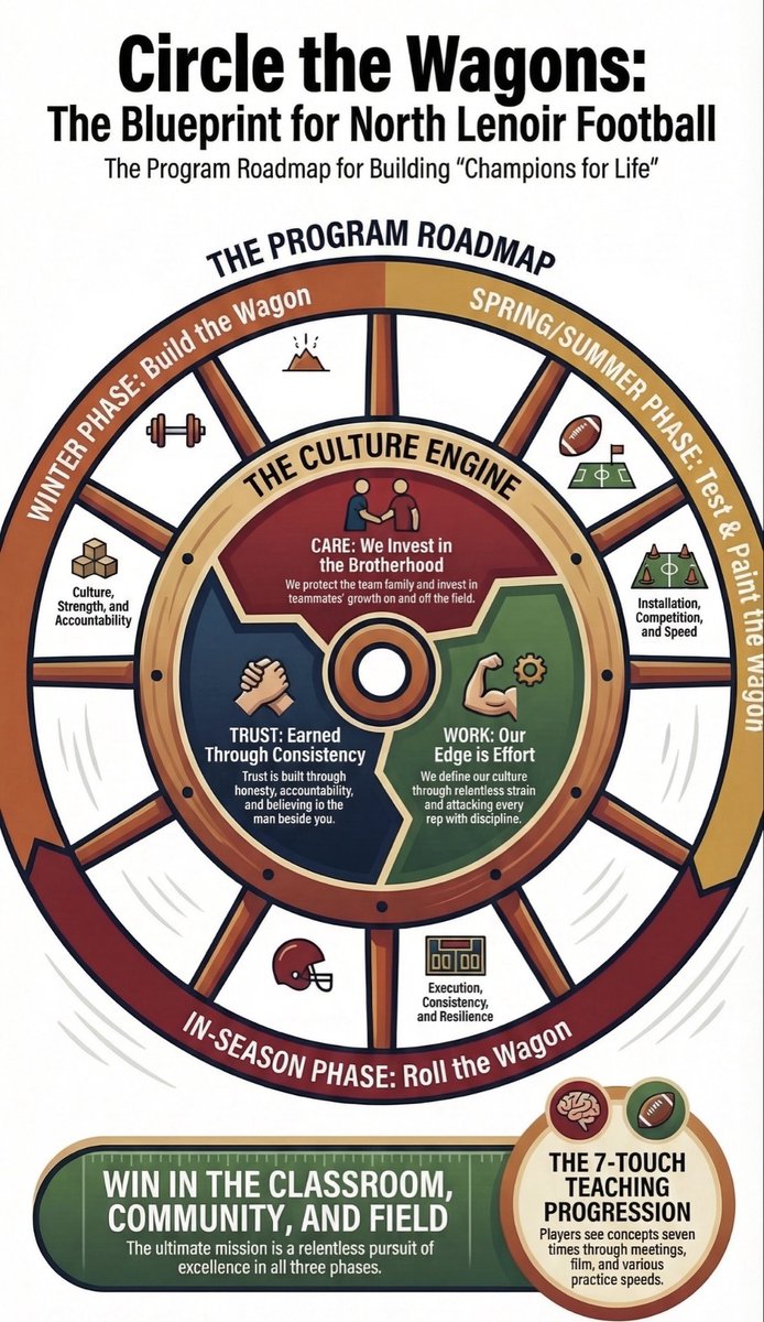 FB_NLHS_Hawks's tweet photo. #CircleTheWagons RoadMap this is a program that is going to Holistically develop young men https://t.co/kHtOBjOY4w