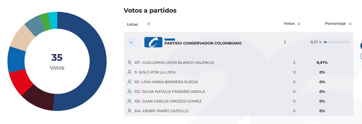 Primer informe por la <a href="/Registraduria/">Registraduría Nacional del Estado Civil</a> y este es un gran indicio. 🙏🏼 🇨🇴