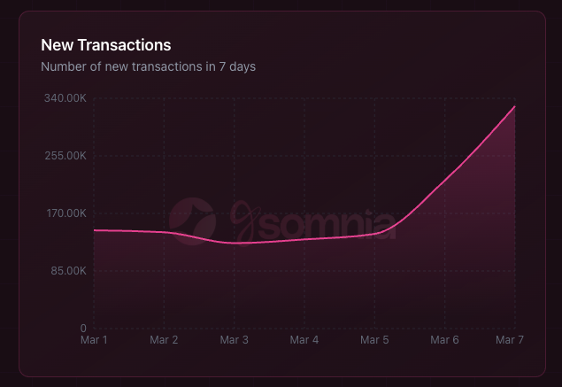 somi_verse's tweet photo. Have 'New Transactions' increased? 👀

Everything we do is for @Somnia_Network 💜
We're happy to be part of this transactions with our +270.000 transactions in 2 days. 🤞🏽🔥

Thank you for your interest &amp; thanks to @SomniaEco for supports 💜
Play and earn on Somiverse 🏅 https://t.co/IH50xl3fL0