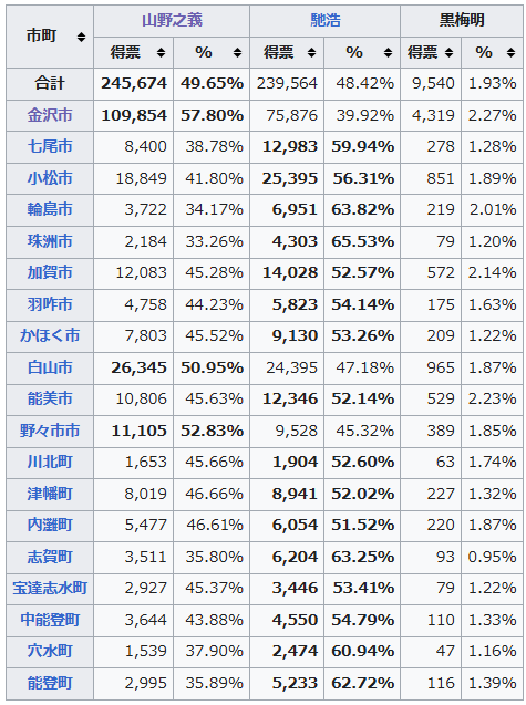 eeyoudana's tweet photo. 元金沢市長が現職の石川県知事を破って当選。
金沢、白山、野々市以外の県内すべての市町村、とりわけ能登の被災地は現職がおさえたものの、大票田の金沢でかなりの差をつけられたのが敗因でしたな。
都市と地方の分断が明確に出た選挙だけど、何がそうさせたのかな。 https://t.co/lZUVydIXop