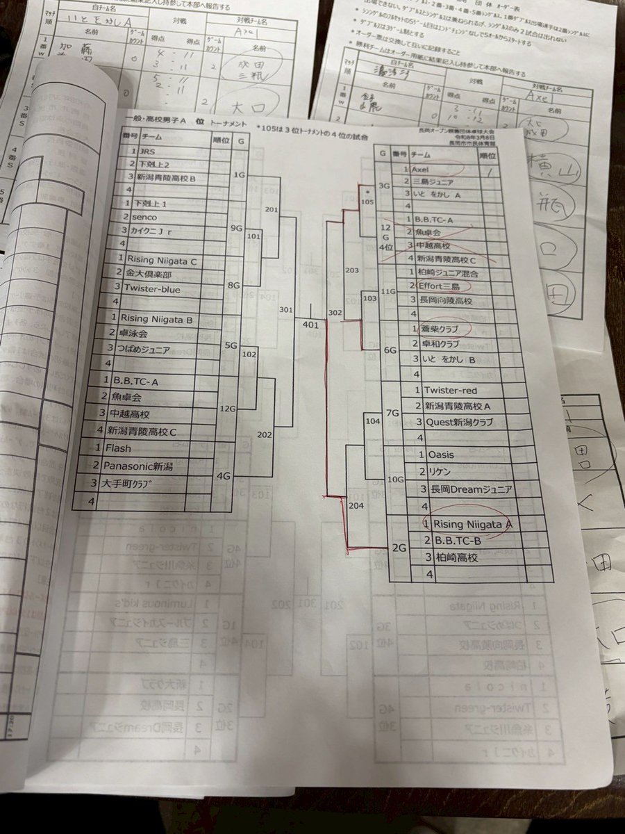 pings8942's tweet photo. 昨日は長岡オープン親���団体に２チーム参加。Aチームは準決勝で惜しくも敗れますが３位入賞！Bチームは予選２位でしたが、その後の２位トーナメントでは見事優勝でした😄 https://t.co/YzyY3vIf3R