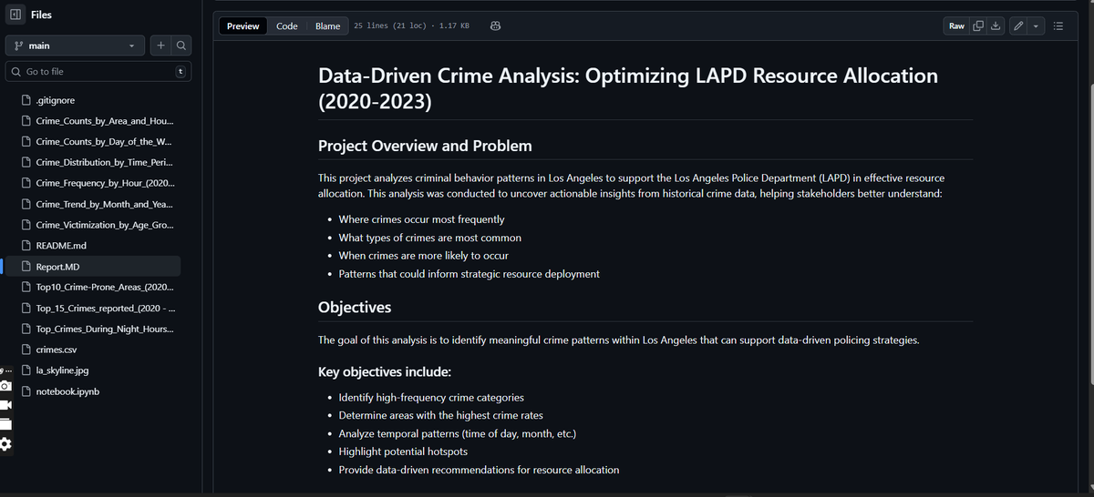 ola_theCoder's tweet photo. #30DaysofDataChallenge with @DataFestAfrica || Day 28
Today, I began working on the reporting and insight presentation phase of crime analysis in Los Angeles.
@DataCampDonates #DataCommunityAfrica #DCA #DCDonates #DataJourney #DataFestAfrica #DataScience https://t.co/z9hYfKuvoe