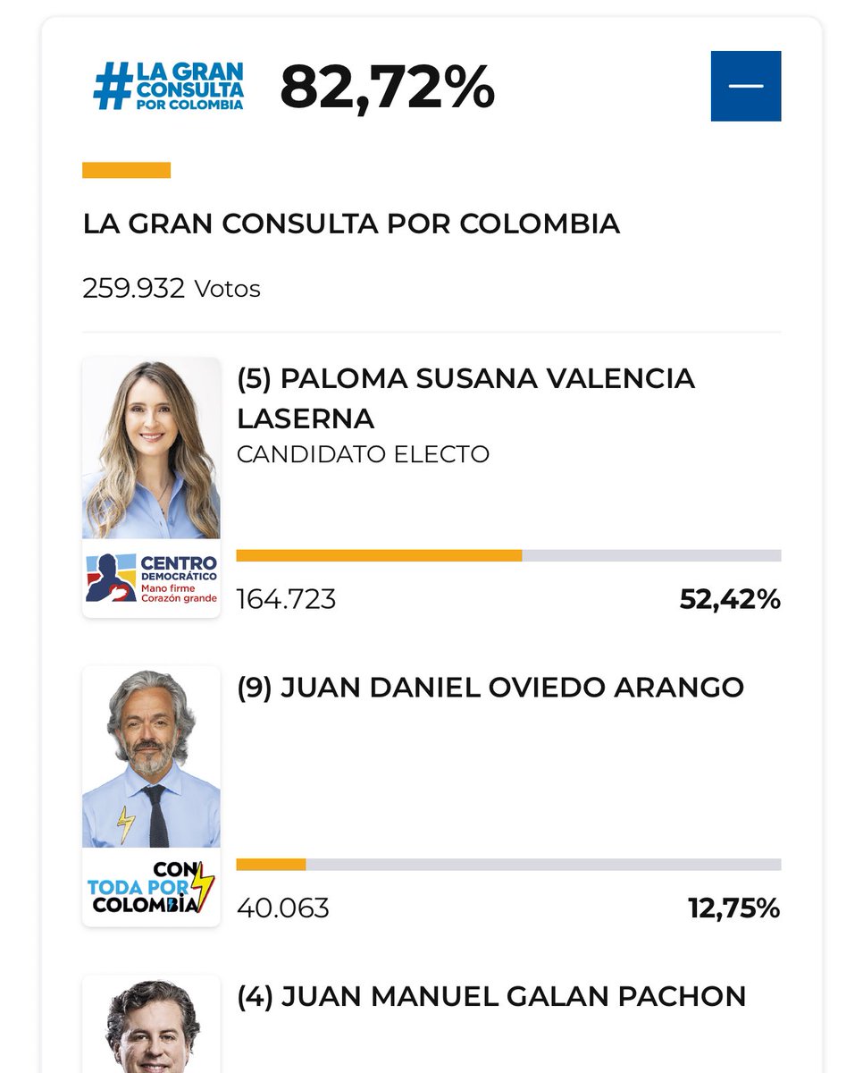Paloma Valencia, la candidata del partido uribista Centro Democrático, se impone de manera tajante en las primarias de gran parte de la oposición colombiana.