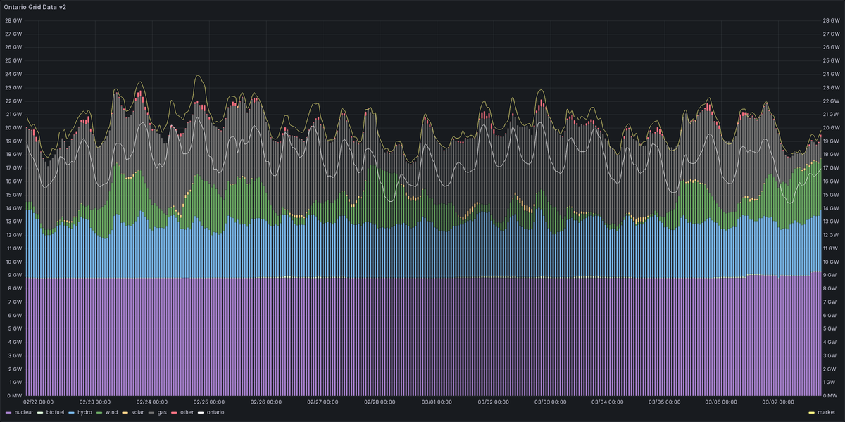 Ontario Energy Stats tweet media