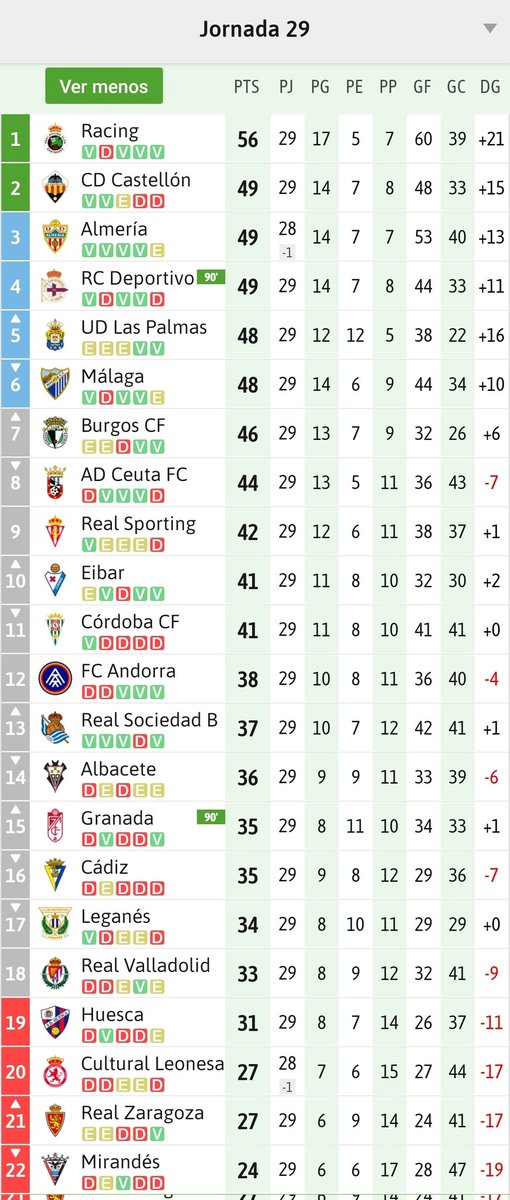 desmarqueinter's tweet photo. La @U_D_Almeria será 2️⃣°
con 52 puntos en la Jornada 29...
Y daría un paso de gigante, con 3 puntos sobre sus inmediatos perseguidores
(@CDCastellon @RCDeportivo)...
SI GANA A LA @CyDLeonesa.
#VamosUDA por ello 💪❤️⚪️🔥 https://t.co/ooeIXPsCSq
