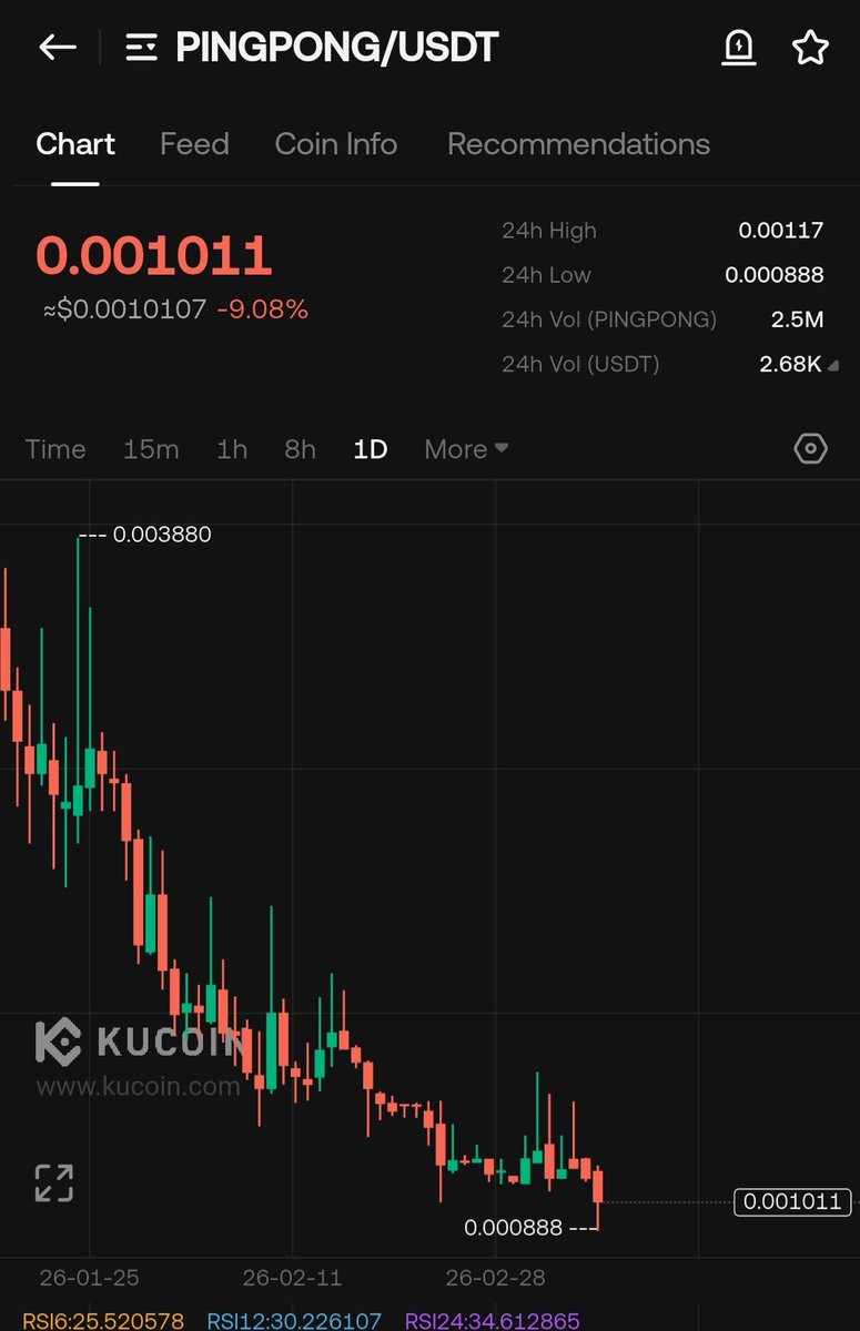 TIGER0568888's tweet image. $Pingpong
The tiger buys the bottom in red [Remove zero by #10x soon]
♨️♨️♨️